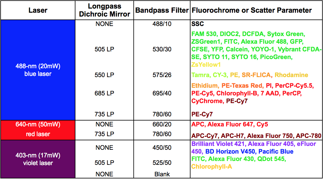 LSR II filter configuration