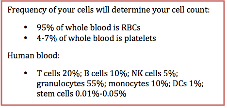 PBMCs Human