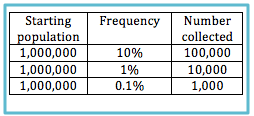 Frequency of cells