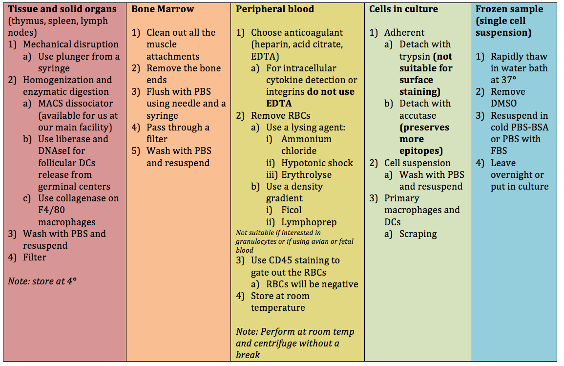 Cell prep