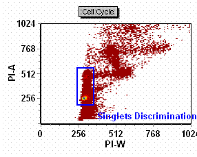 Example of Cell Cycle Data